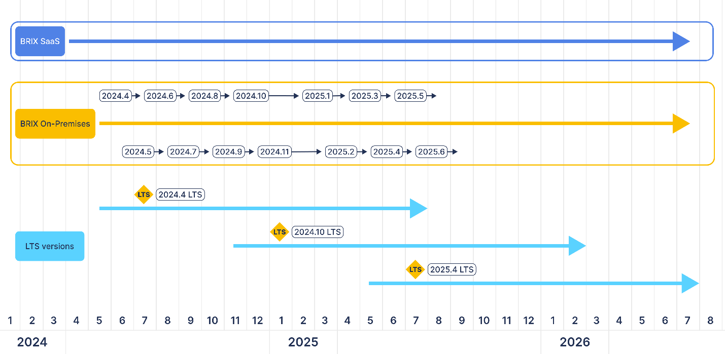 version-support-elma365-on-premises