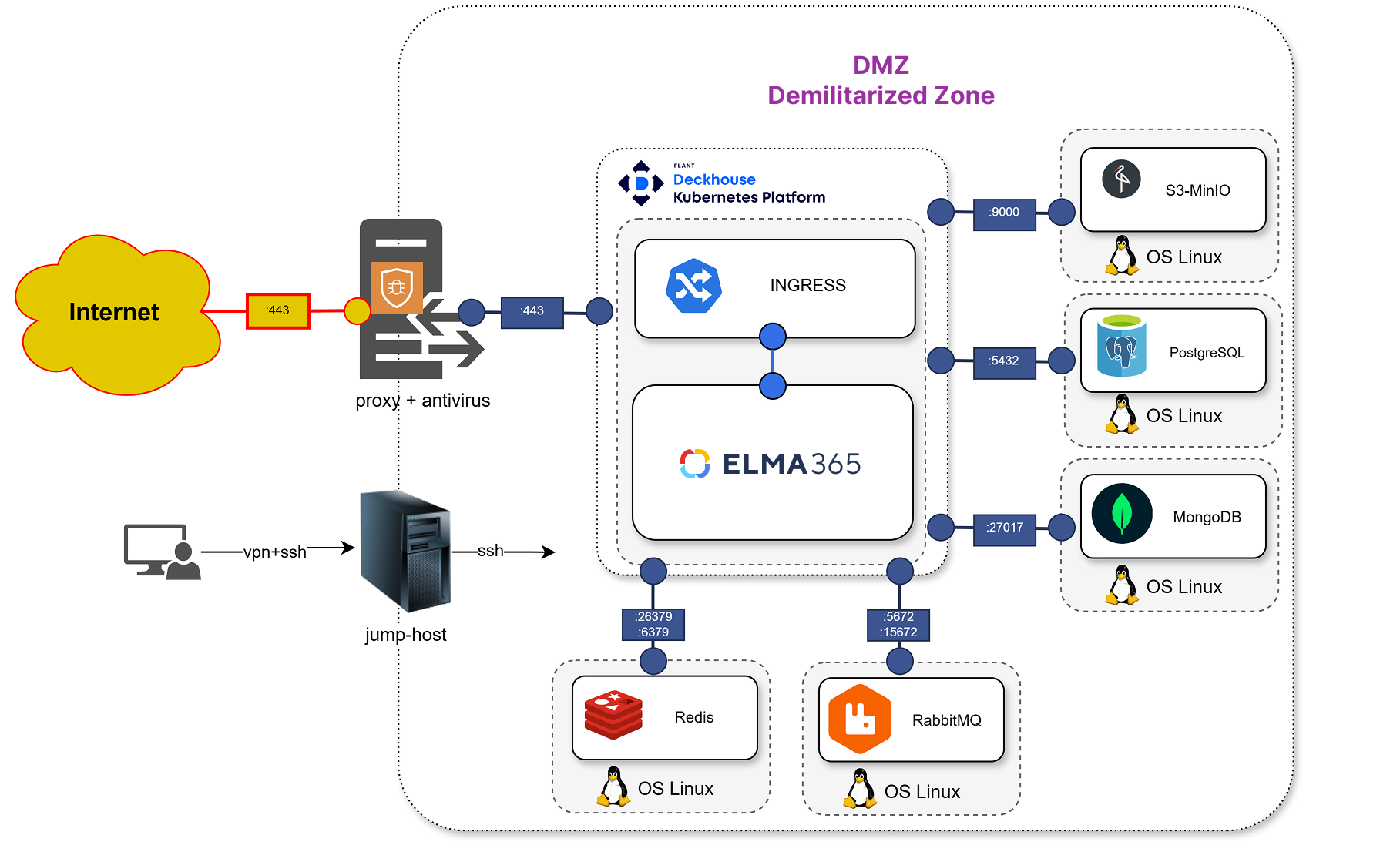 elma365-with-antivirus