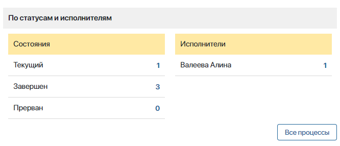 по статусам и исполнителям