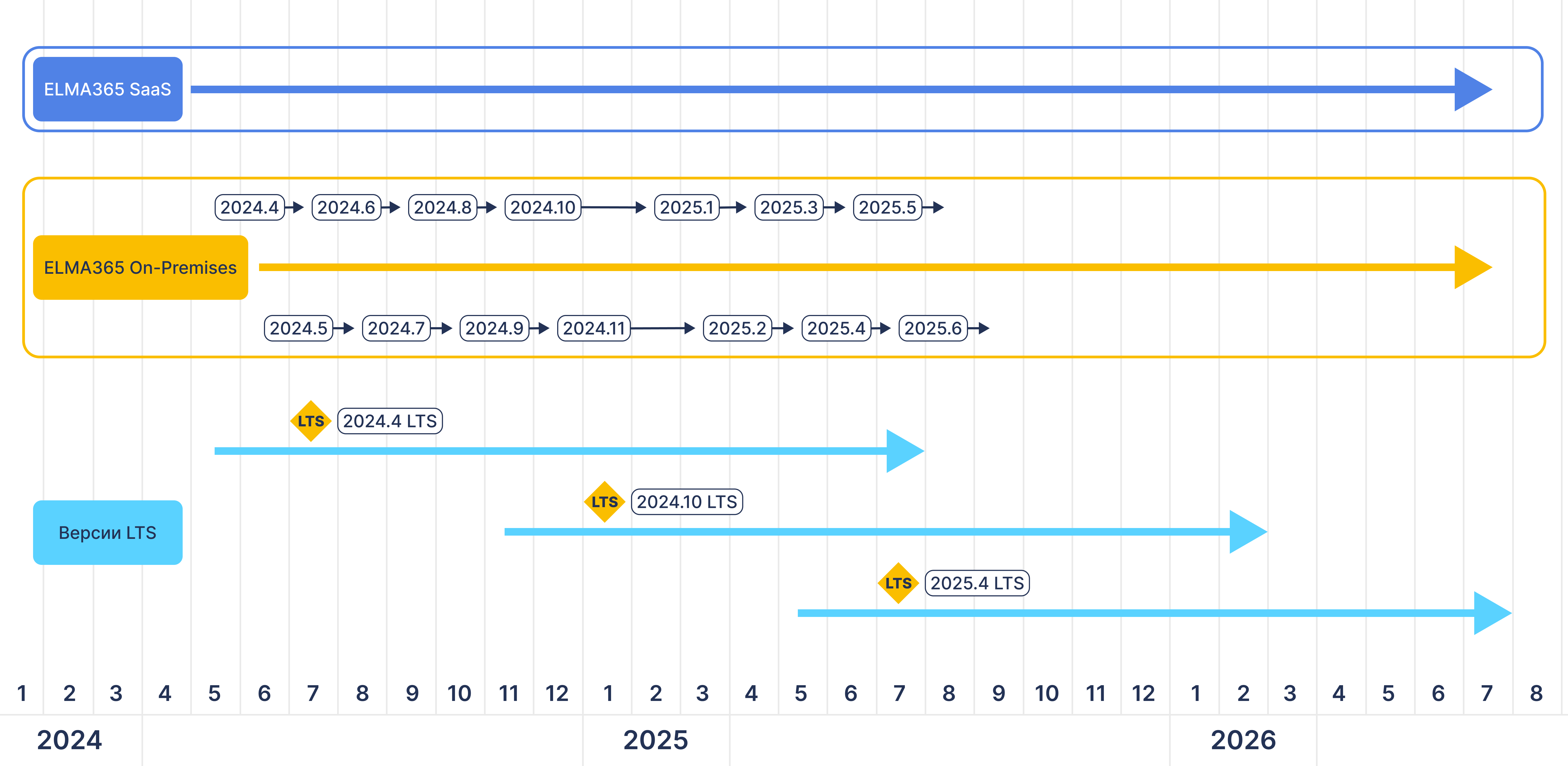 version-support-elma365-on-premises