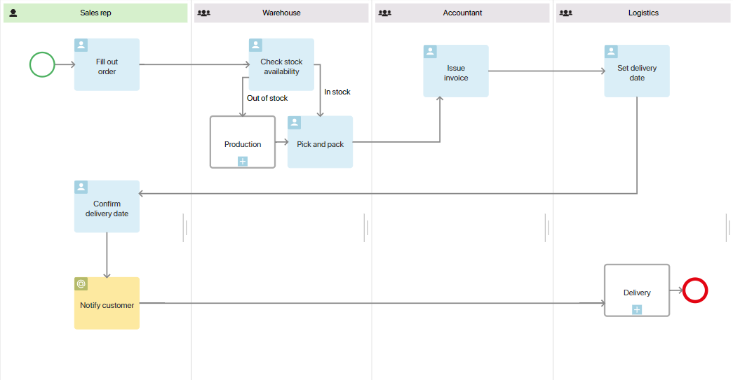 /levis/help365/raw/commit/df67a18d30f3b4d5a30a7db55f4b3bfa38265349/platform/order_process_tasks.png
